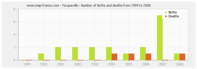 Tocqueville : Number of births and deaths from 1999 to 2008