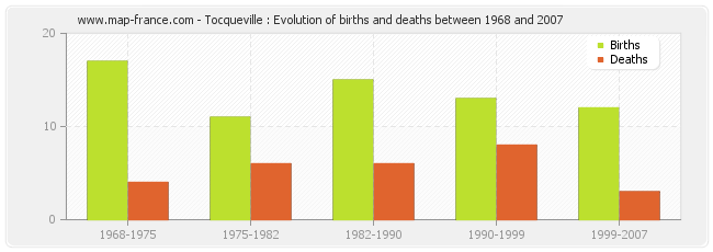 Tocqueville : Evolution of births and deaths between 1968 and 2007