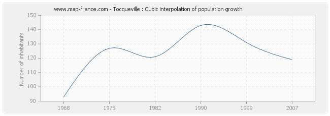 Tocqueville : Cubic interpolation of population growth