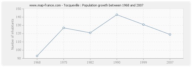 Population Tocqueville