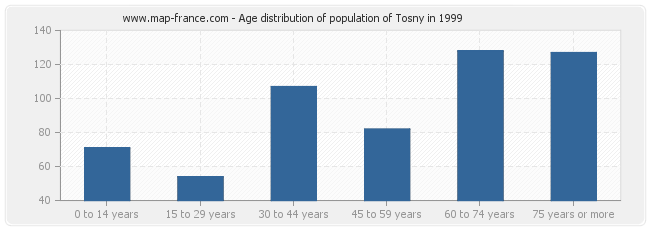 Age distribution of population of Tosny in 1999