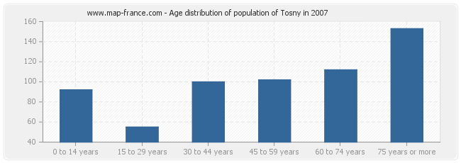 Age distribution of population of Tosny in 2007