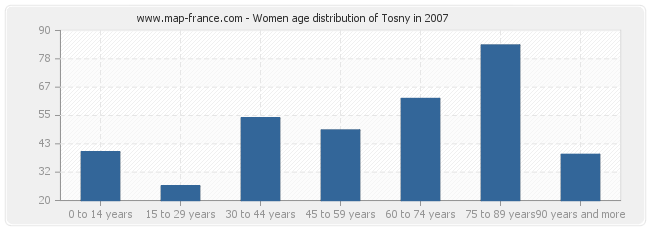 Women age distribution of Tosny in 2007