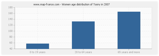 Women age distribution of Tosny in 2007