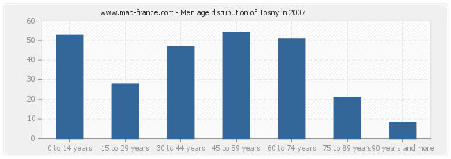 Men age distribution of Tosny in 2007