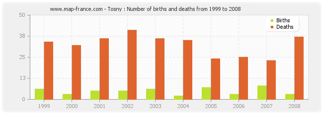 Tosny : Number of births and deaths from 1999 to 2008