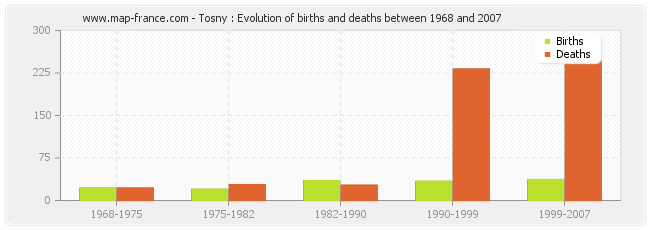 Tosny : Evolution of births and deaths between 1968 and 2007