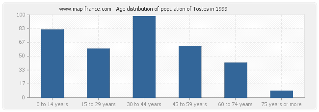 Age distribution of population of Tostes in 1999