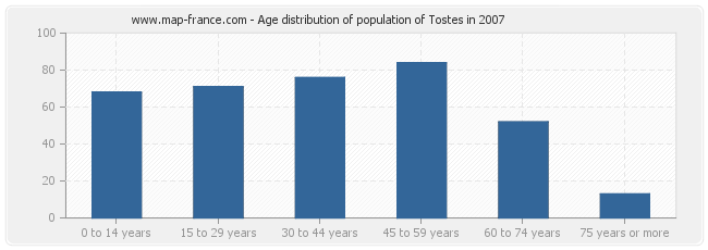 Age distribution of population of Tostes in 2007