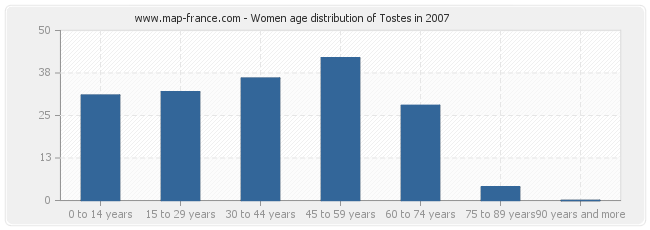 Women age distribution of Tostes in 2007