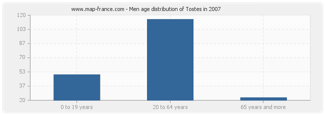 Men age distribution of Tostes in 2007