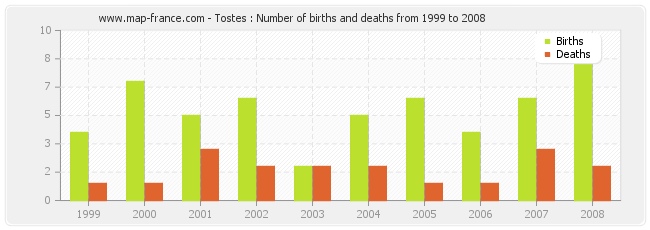 Tostes : Number of births and deaths from 1999 to 2008