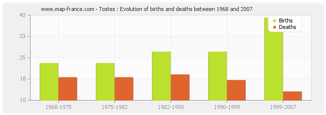 Tostes : Evolution of births and deaths between 1968 and 2007
