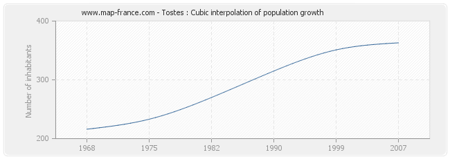 Tostes : Cubic interpolation of population growth