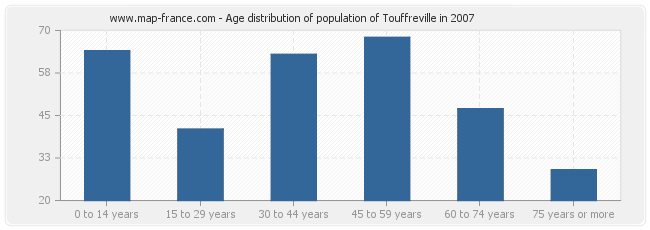 Age distribution of population of Touffreville in 2007