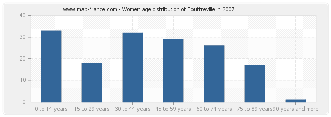 Women age distribution of Touffreville in 2007