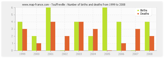 Touffreville : Number of births and deaths from 1999 to 2008