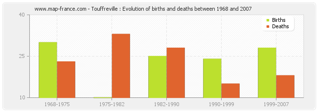 Touffreville : Evolution of births and deaths between 1968 and 2007