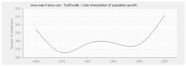Touffreville : Cubic interpolation of population growth