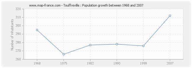 Population Touffreville