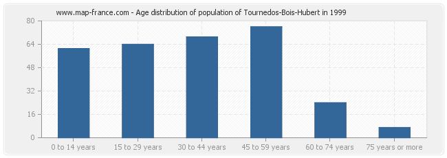 Age distribution of population of Tournedos-Bois-Hubert in 1999