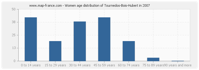 Women age distribution of Tournedos-Bois-Hubert in 2007