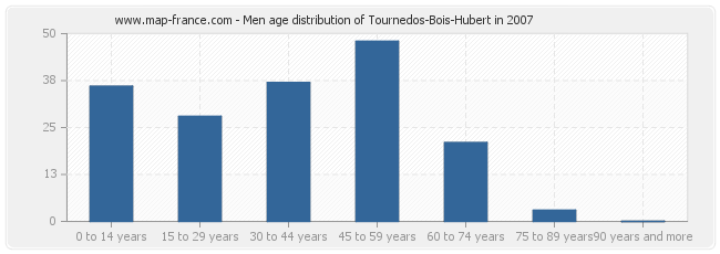 Men age distribution of Tournedos-Bois-Hubert in 2007