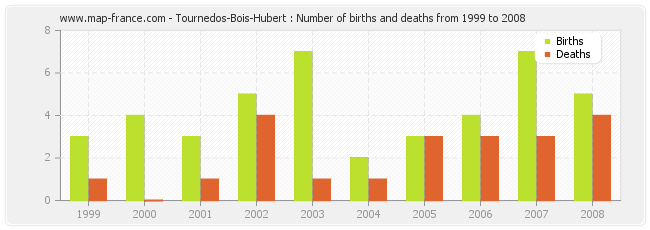 Tournedos-Bois-Hubert : Number of births and deaths from 1999 to 2008