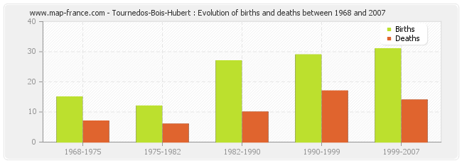 Tournedos-Bois-Hubert : Evolution of births and deaths between 1968 and 2007