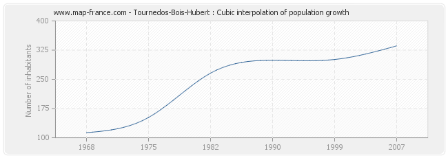 Tournedos-Bois-Hubert : Cubic interpolation of population growth