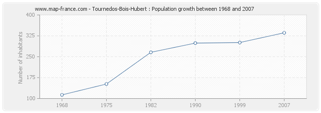 Population Tournedos-Bois-Hubert