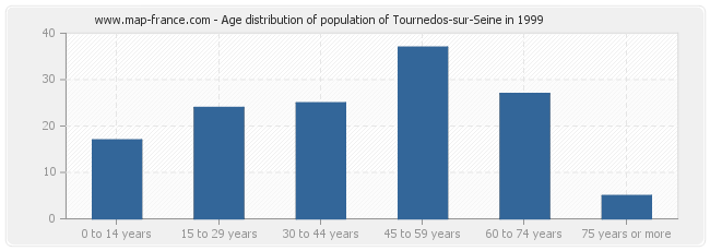 Age distribution of population of Tournedos-sur-Seine in 1999