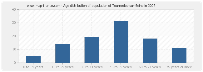 Age distribution of population of Tournedos-sur-Seine in 2007