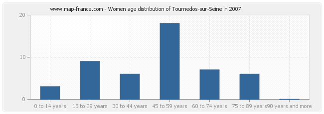 Women age distribution of Tournedos-sur-Seine in 2007