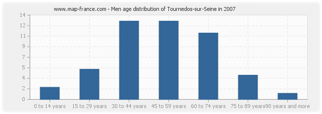 Men age distribution of Tournedos-sur-Seine in 2007
