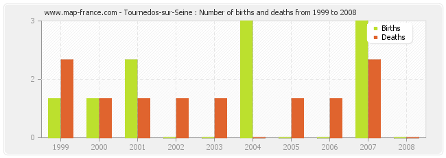 Tournedos-sur-Seine : Number of births and deaths from 1999 to 2008