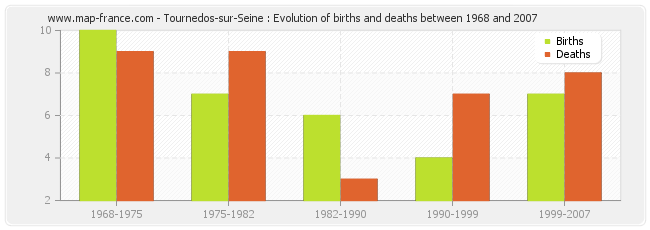 Tournedos-sur-Seine : Evolution of births and deaths between 1968 and 2007