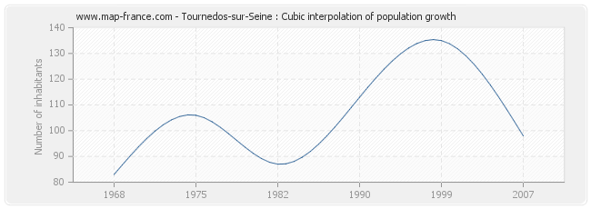 Tournedos-sur-Seine : Cubic interpolation of population growth
