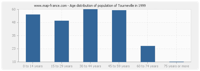 Age distribution of population of Tourneville in 1999
