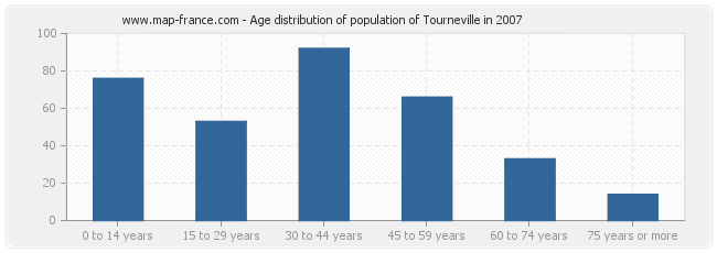 Age distribution of population of Tourneville in 2007