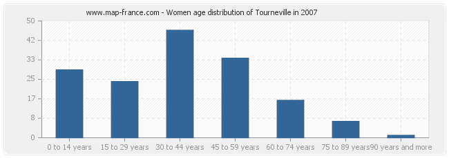 Women age distribution of Tourneville in 2007