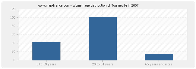 Women age distribution of Tourneville in 2007