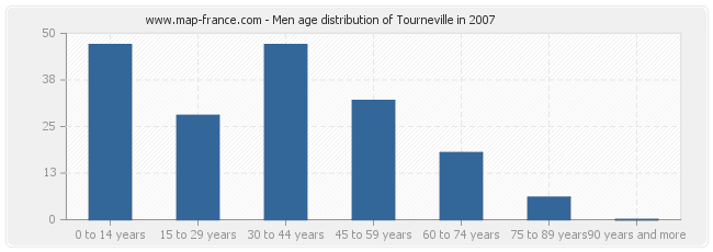 Men age distribution of Tourneville in 2007