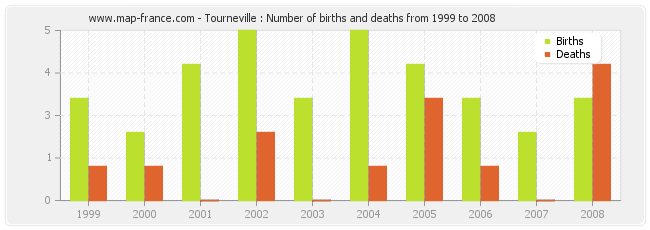 Tourneville : Number of births and deaths from 1999 to 2008