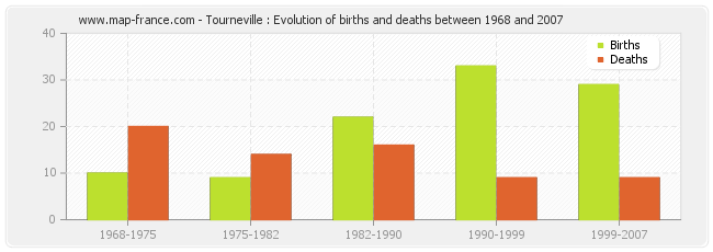 Tourneville : Evolution of births and deaths between 1968 and 2007