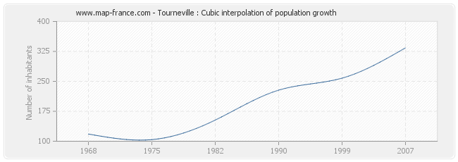 Tourneville : Cubic interpolation of population growth