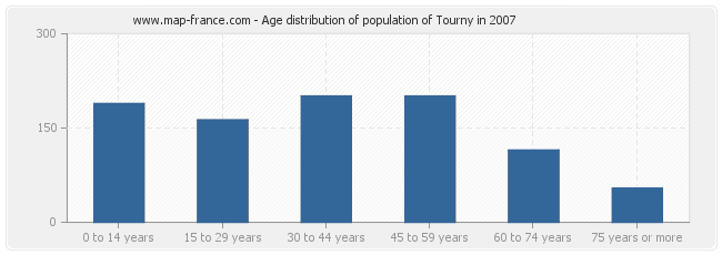 Age distribution of population of Tourny in 2007