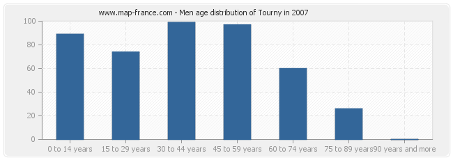 Men age distribution of Tourny in 2007