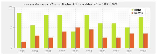 Tourny : Number of births and deaths from 1999 to 2008