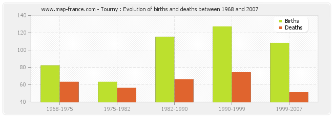 Tourny : Evolution of births and deaths between 1968 and 2007